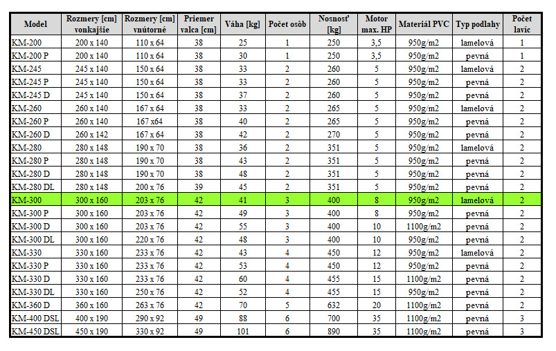 tabuľka-parametrov-čln-kolibri-km-300